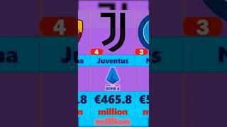 Most valuable football clubs in Serie A #shorts