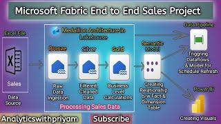 Microsoft Fabric End to End Sales Project | Microsoft Fabric Complete Tutorial in 45 Min