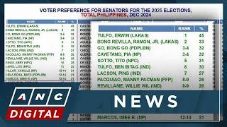 LOOK: Marcos-backed senatorial bets top SWS survey | ANC