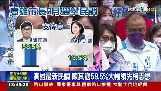 高雄最新民調 陳其邁58.5%大幅領先柯志恩