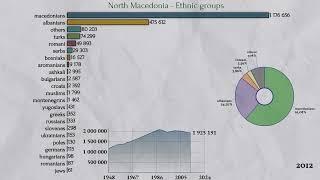  North Macedonia - Ethnic Groups (1948–2025) | Chart Race & Pie Chart