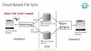 James Abel, "latus - a Personal Cloud Storage App written in Python", PyBay2017