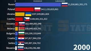 Biggest Slavic Economies  by GDP PPP in 2027 || Poland, Russia, Czechia, Bulgaria, Serbia, Belarus