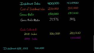 Installment Sales Method in Accounting