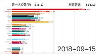 数字货币交易所-历史流量排名-数据可视化图表