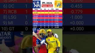 ipl 2024 points table list | points table ipl 2024 Live   #Shorts