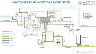 HTST Pasteuriser - Pasteurizer - Training Animation