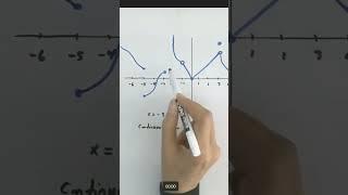 Easily Analyze Continuity From One Side Using The Graph