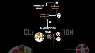 What is Classification Metrics in Machine Learning | Accuracy | Precision | Recall | F1 Score.