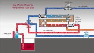 Animated Video: Waste Water Recovery