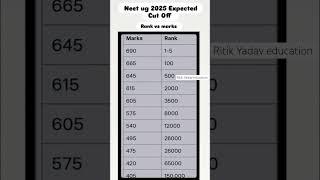 neet ug 2025 cutoff rank vs marks #neet2025 #neetaspirents #neetcutoff #neet #trending #nta