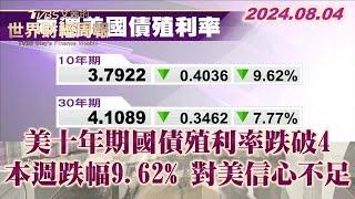 美十年期國債殖利率跌破4 本週跌幅9 62% 對美信心不足 TVBS文茜的世界財經周報 20240804