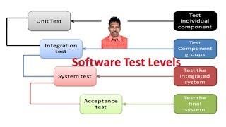 Software Test Levels|Software Testing Tutorial|G C Reddy|