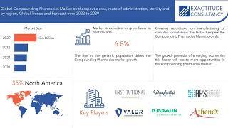 Compounding Pharmacies Market | Exactitude Consultancy Reports