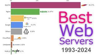 Most Popular Web Servers 1993 - 2024