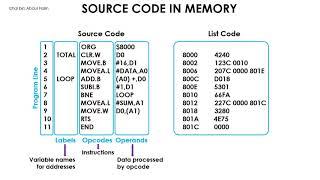 Intro to assembly language PART 1 : Low Level vs Assembly Language & Addressing Modes for the 68k