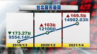 台股開紅盤一度漲逾百點 18379點創新高｜20220103 公視中晝新聞