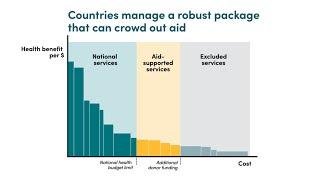 Reimagining Global Health Financing: Refocusing Health Aid at the Margin