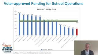 Where does Rochester rank in funding? - Ignite Student Learning Referendum