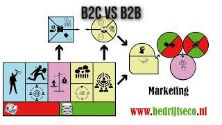 Business-to-Consumer(B2C) vs Business-to-Business(B2B)