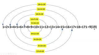 finding sums of numbers using an old trick