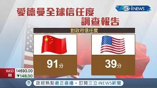 大內宣建功?! 中國竟奪全球"國民信任度冠軍" 愛德曼最新一期信任度調查顯示 美國等民主國家民眾信任度都有所下滑 但中國卻逆風上揚拿下第一名│記者 吳泓頡│【國際局勢】20220121│三立iNEWS