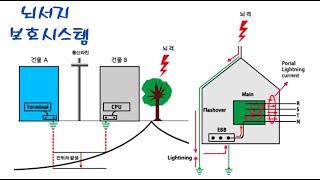 전기, 전자설비들의 뇌서지 보호시스템