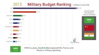 Top 10 Country Military Spending Ranking History (1950-2017)