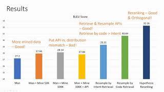 Incorporating External Knowledge through Pre-training for Natural Language to Code Generation