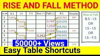 rise and fall method in levelling | determination of reduced levels | surveying | Animated video