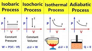 Thermodynamic Processes: Isobaric, Isochoric, Isothermal and Adiabatic process | Chemistry #12