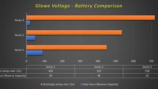 Glowe Voltage Battery Comparison.  Series 1, 2, & 3 tested and explained.  Unreal Power, under $500.