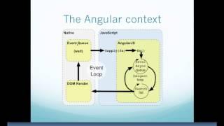 How AngularJs Works