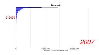 Denmark GDP, PPP current international $ position by year