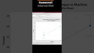 How to perform ANOVA in Minitab #statistics #shortsfeed #contentcreator #interval #plot