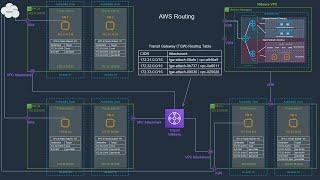 A Practical Look At VMC and AWS Networking