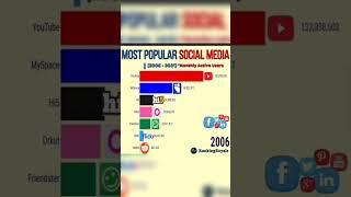 media sosial paling popular di dunia #shorts #fyp