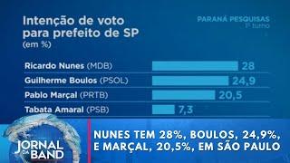 Paraná Pesquisas: Nunes tem 28%, Boulos, 24,9%, e Marçal, 20,5%, em São Paulo | Jornal da Band