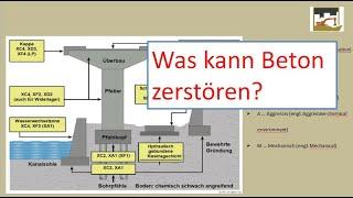 Umweltbedingungen und Schädigung von Beton