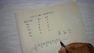 Shortest Job First scheduling algorithm(SJF)|Example|1|preemptive scheduling | Operating System