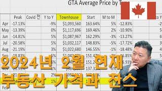 2024년 2월 현재 부동산 타입별가격리뷰 - COVID19 때문에 오르고 내린 가격, 현실과 찬스