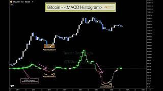#Bitcoin - Accumulation 2 zone // Bottom at Accumulation zone 1 // Colour changed into green