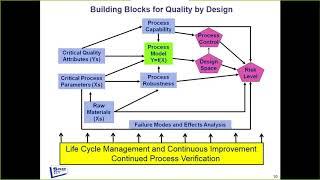 Holistic Quality by Design: A Risk-Based Approach to Improving Products & Processes