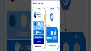 Docker Vs Kubernetes