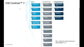 Center for Internet Security (CIS) Critical Security Controls - Cybersecurity Compliance Framework