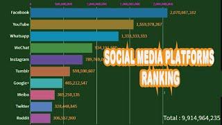 Social media platforms ranking by years and number of people using 2004-2018