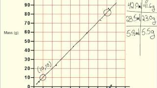 Making a graph of Mass vs. Volume