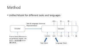 Mixed-Lingual Pre-training for Cross-lingual Summarization