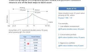 Asset Growth Using Rule of 72