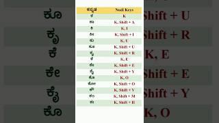 Kannada Typing Nudi shortcut #kannadatyping #nudikannada #nudityping #